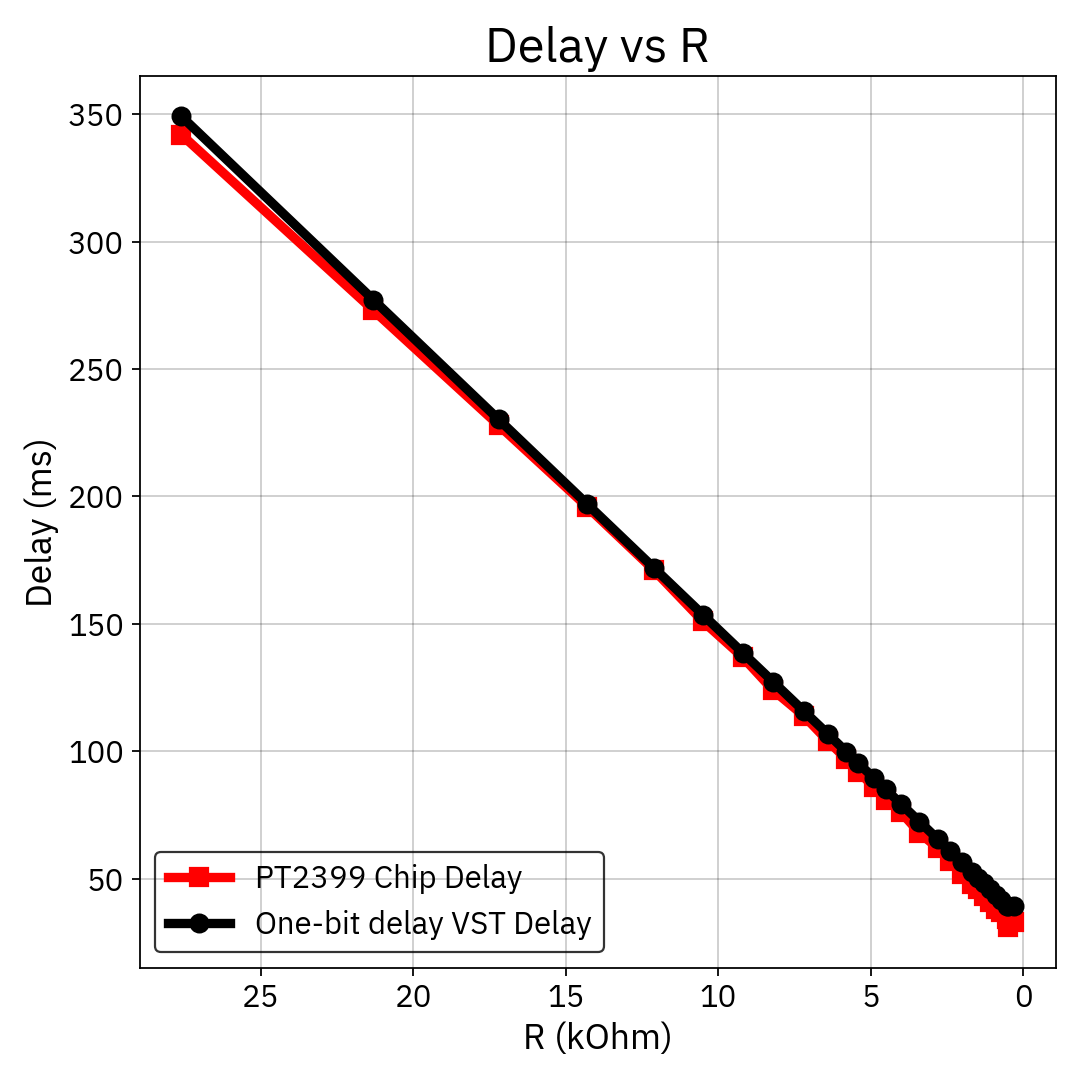 Delay time vs resistance: One-Bit Delay plugin vs real PT2399