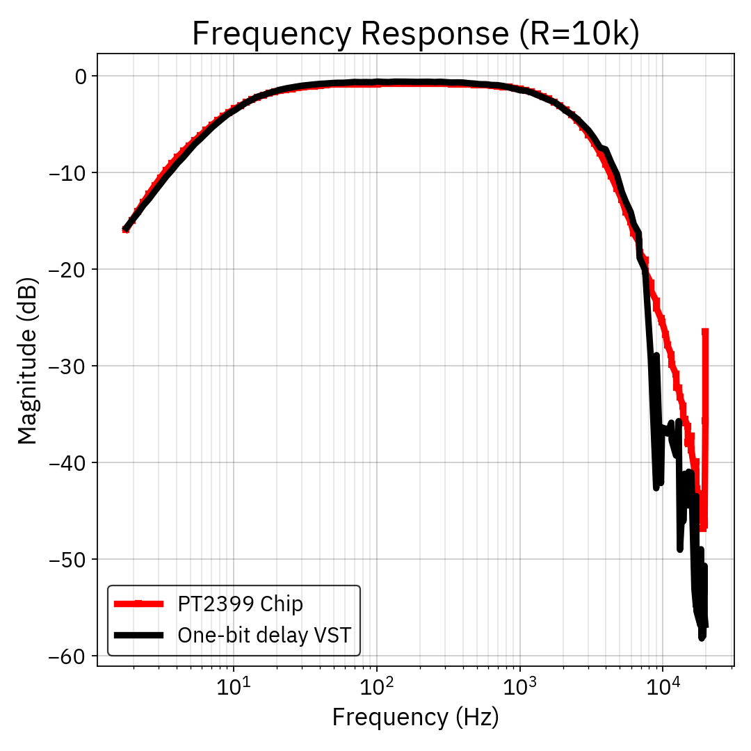 Frequency response: One-Bit Delay plugin vs real PT2399