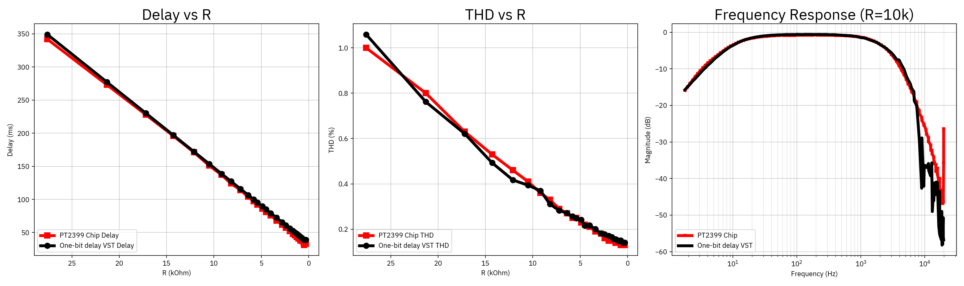 THD comparison between One-bit Delay plugin and real PT2399 hardware across delay times