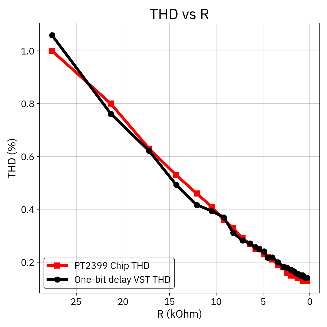 THD vs resistance: One-Bit Delay plugin vs real PT2399